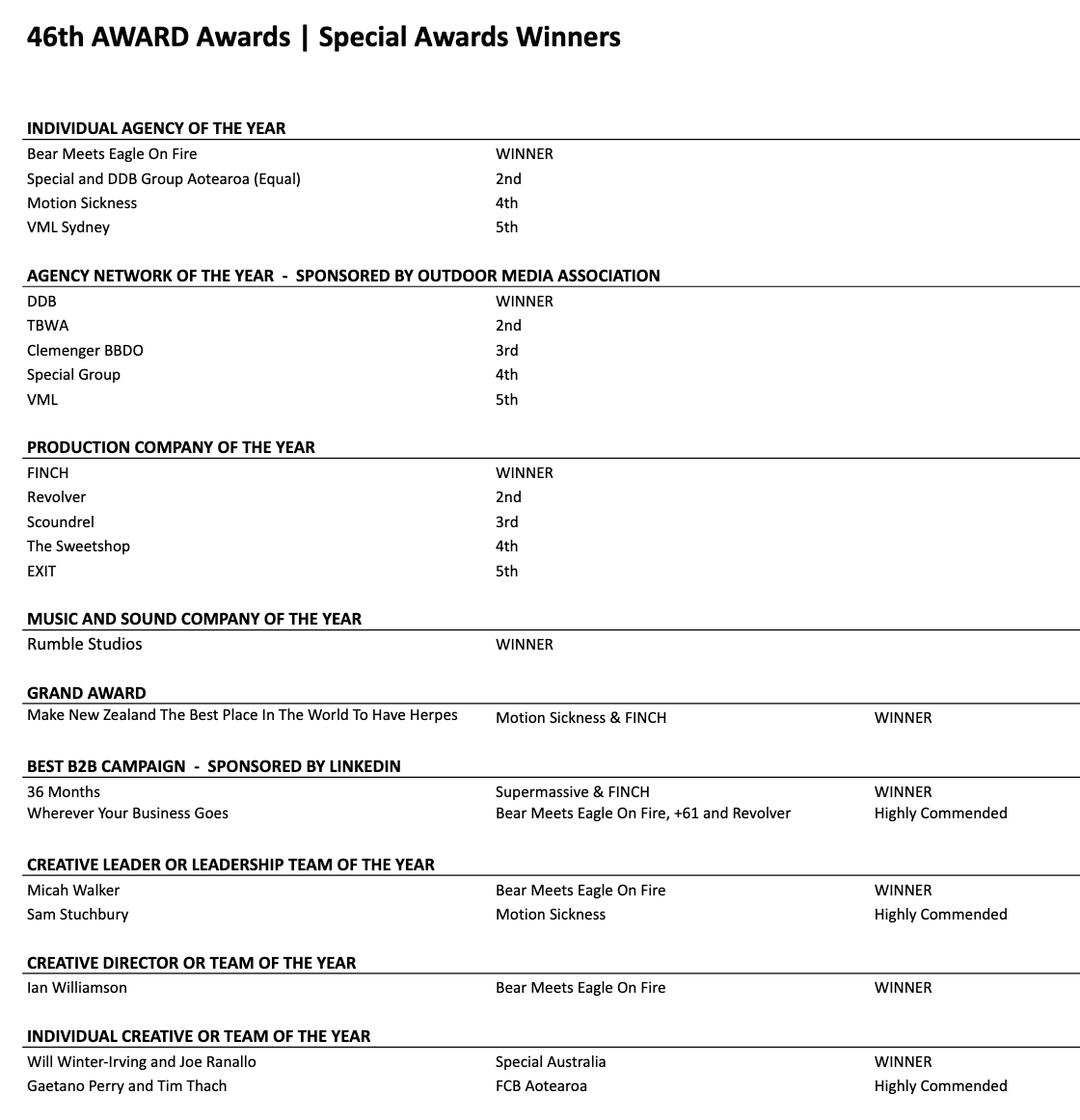 Bear Meets Eagle On Fire crowned Agency of the Year at 46th AWARD Awards; DDB named Agency Network of the Year; Motion Sickness and FINCH wins The Grand Award for NZHF